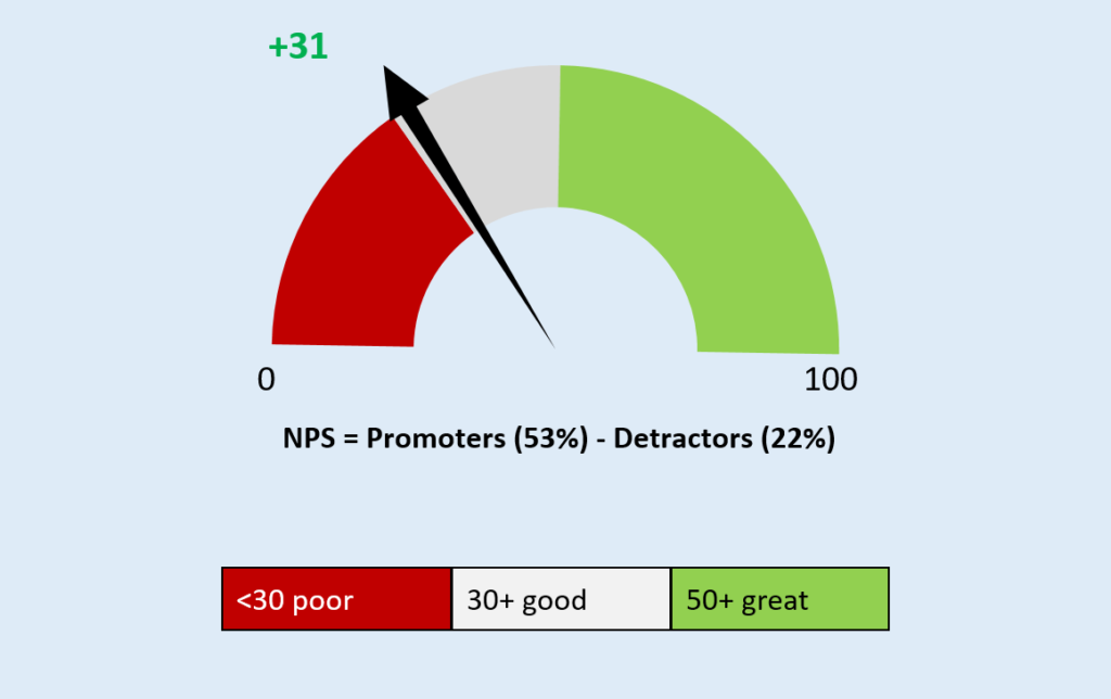Net promoter score +31