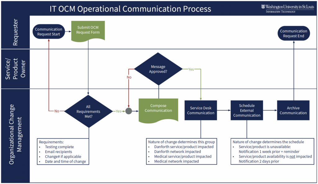 Organizational Change Management - Operational Communications Workflow