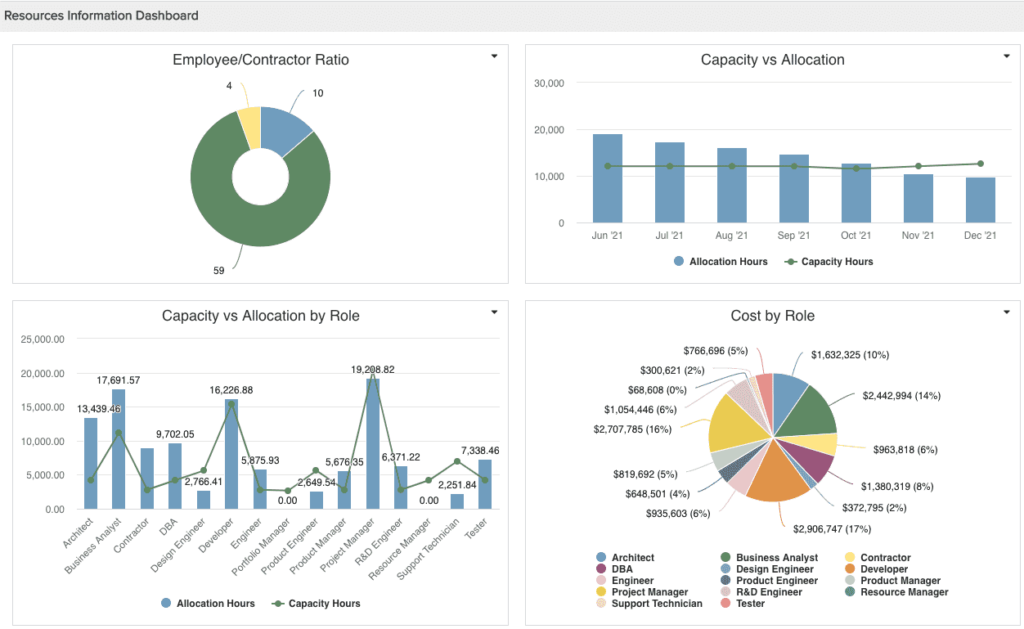 Example of Capacity Planning Dashboard Reports