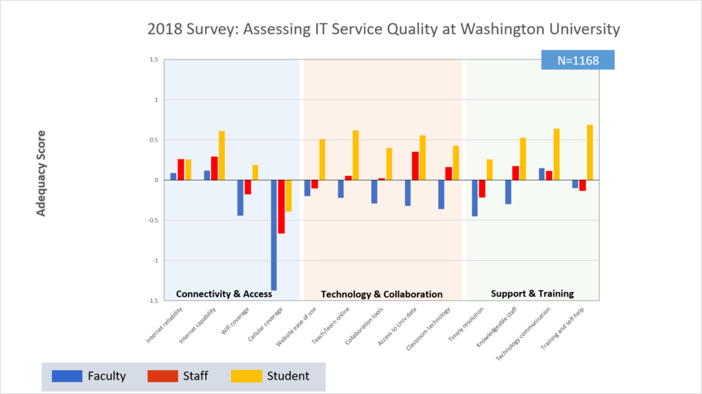 Graph - 2018 Survey: Assessing IT Service Quality at Washington University