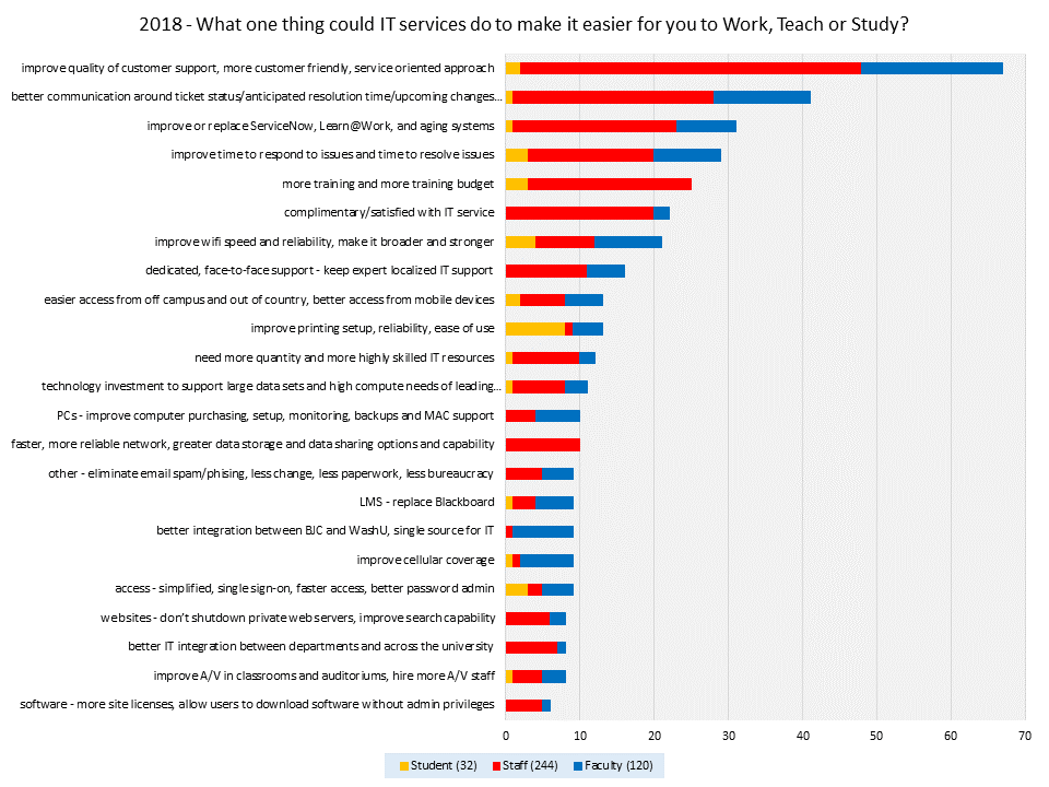 Graph of responses - 2018 What one thing could IT services do to make it easier for you to work, teach or study?