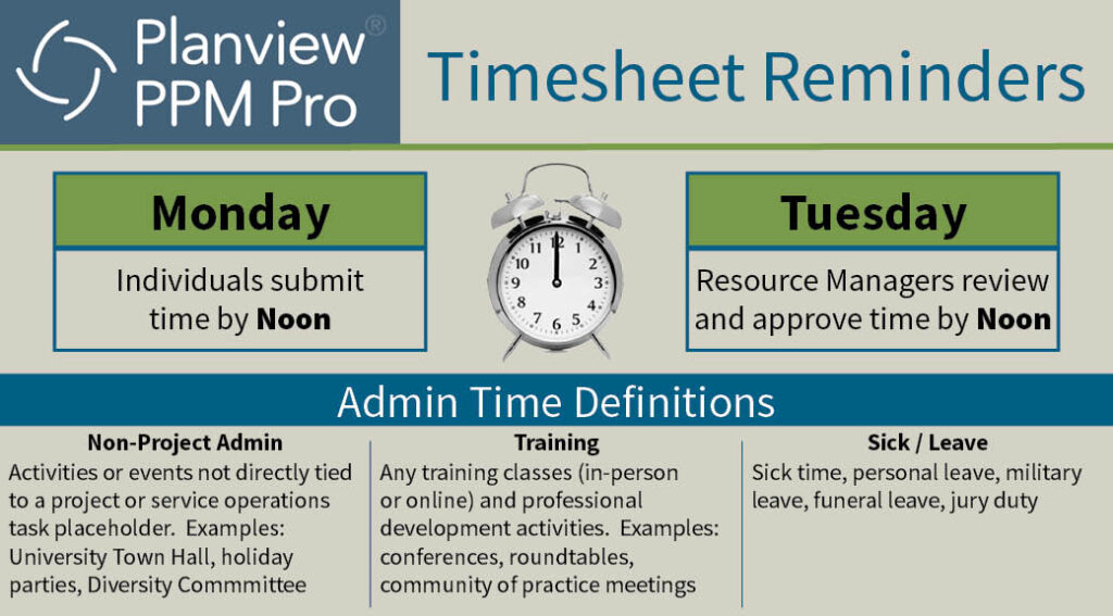 Timesheet reminders. Monday - individuals submit time by noon. Tuesday - Resource managers review and approve time by noon.