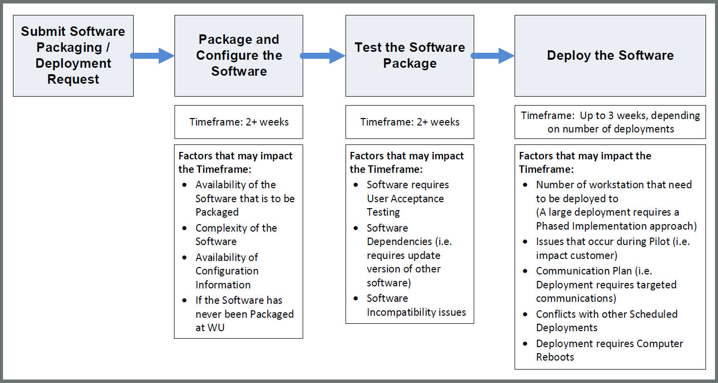 Software Packaging and Distribution - Information Technology