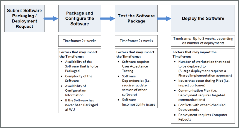Software Packaging and Distribution - Information Technology